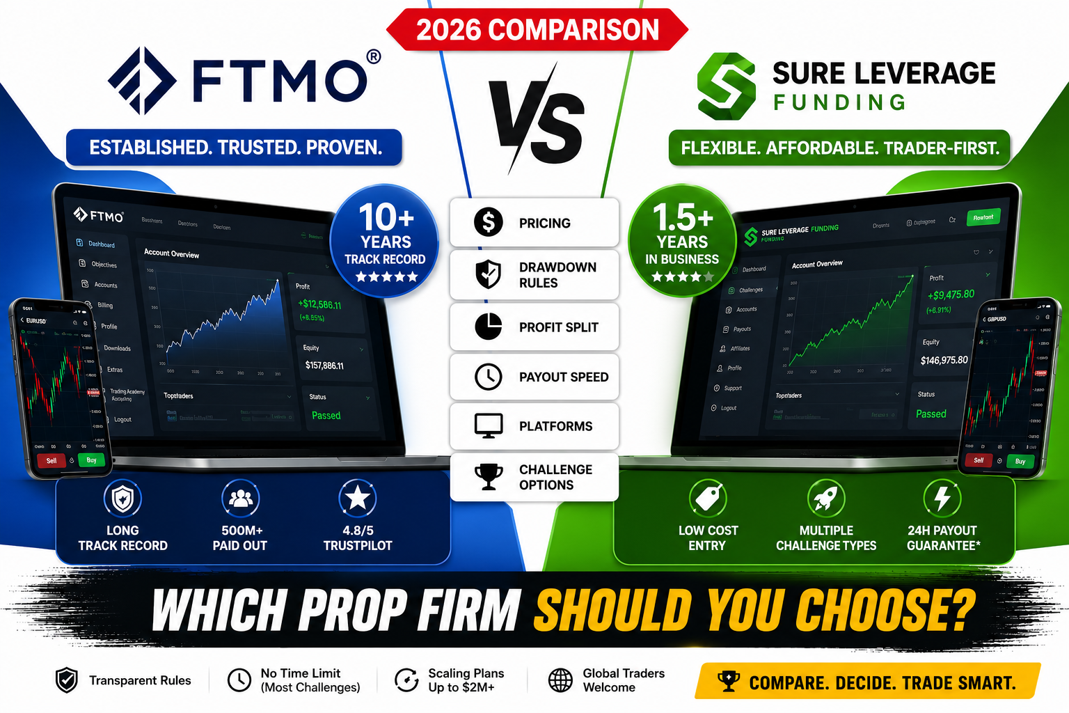 Sure Leverage Funding vs FTMO: Which Prop Firm Should You Choose?